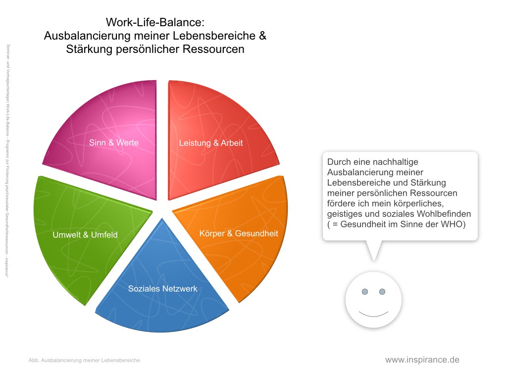 Work-Life-Balance: Nachhaltige Ausbalancierung meiner Lebensbereiche und Stärkung meiner persönlichen Ressourcen
